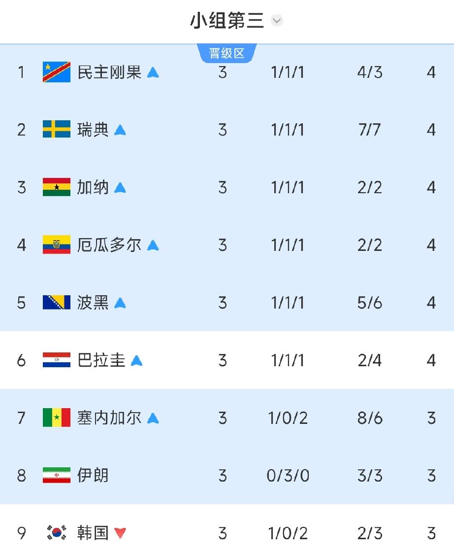 在刚刚结束的比赛中，刚果金3:1战胜乌兹别克斯坦。韩国队彻底失去了晋级32强的机