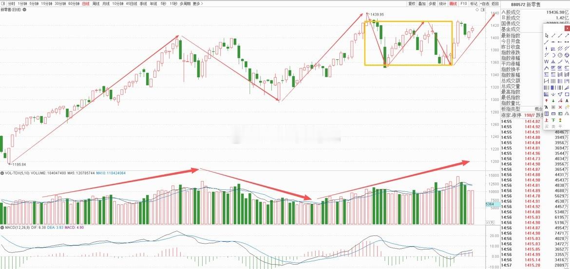 零售板块行情还没有走完，目前日线级别正在构建一中枢上涨结构，同时也是一个震荡蓄势