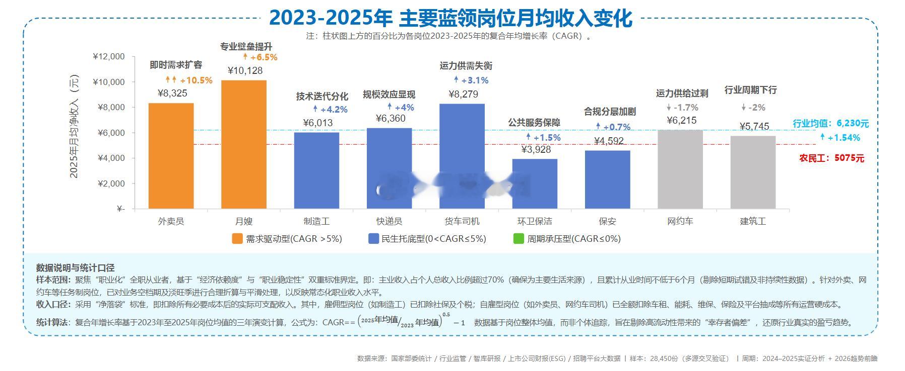 报告：2025年蓝领平均月入6230元，月嫂、外卖员薪酬领跑