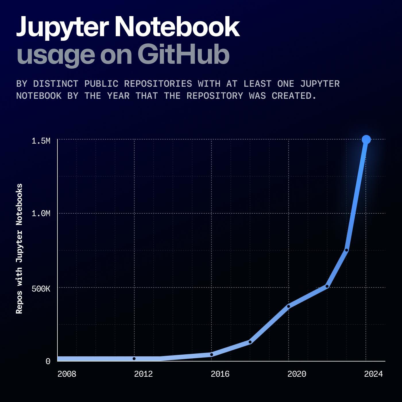 22年之后Jupyter Notebooks 在Github上激增 ​​​