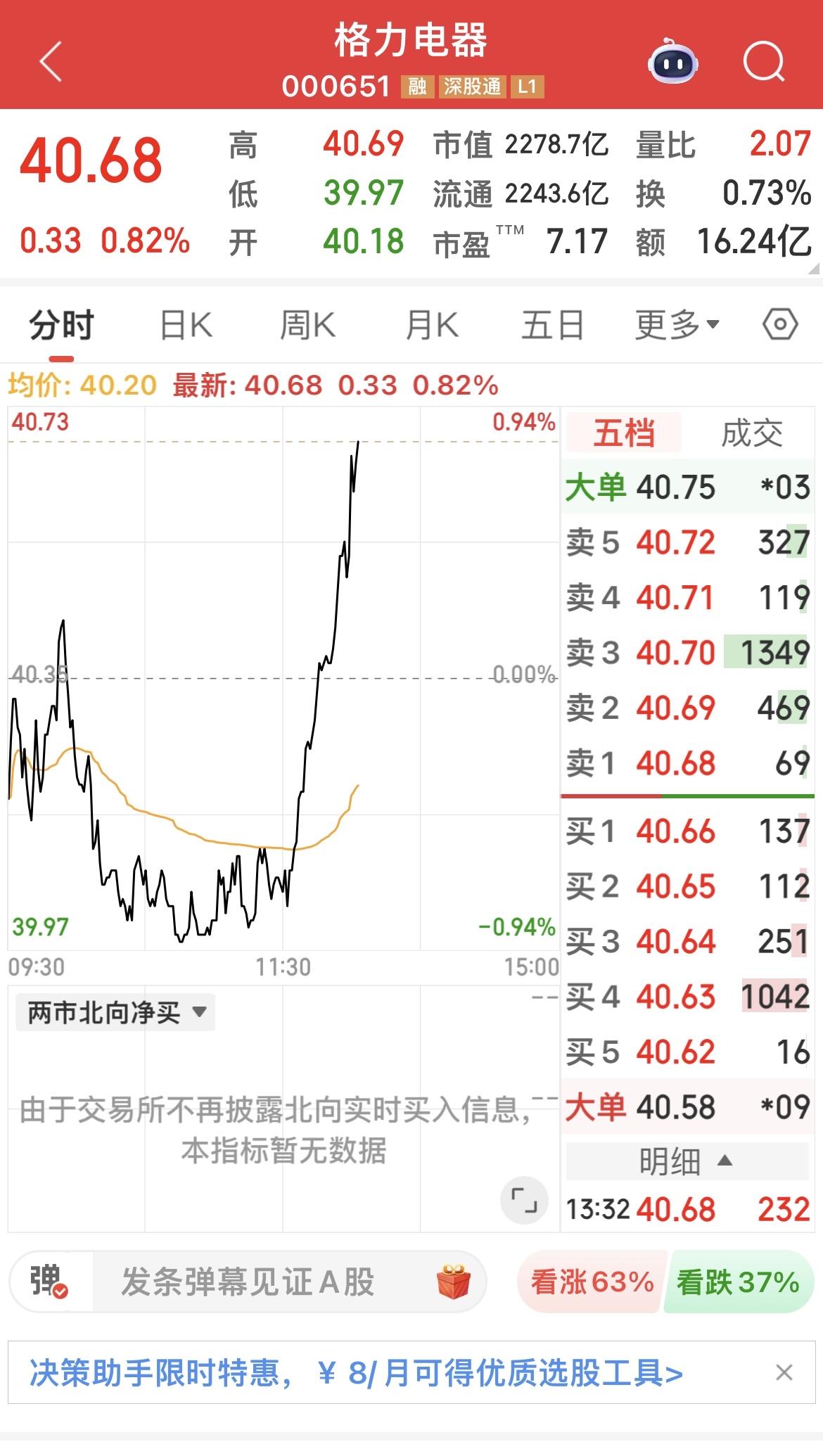格力，红了，有点不习惯！
………………………………….
来个话题，放松一下！
