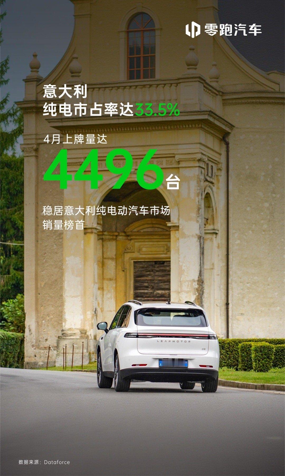 在意大利每3辆纯电车就有1辆是零跑零跑汽车4月在意大利纯电市场继续领跑，单月上牌