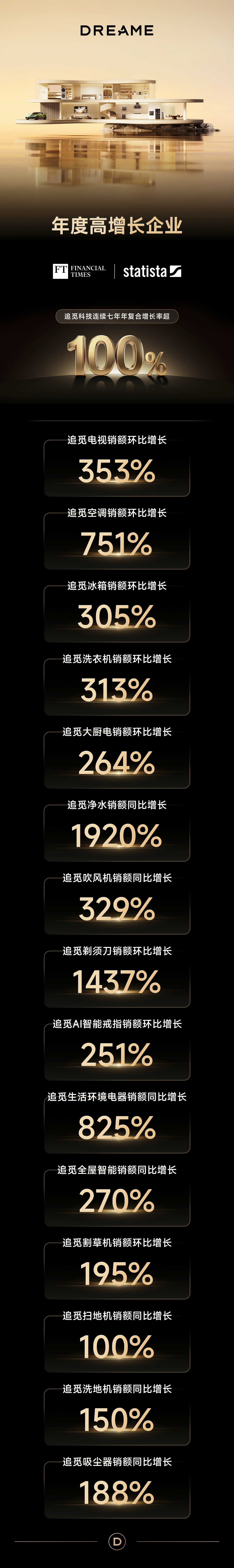 追觅连续七年年复合增长率超100%，获评英国《金融时报》年度高增长企业……这是怎