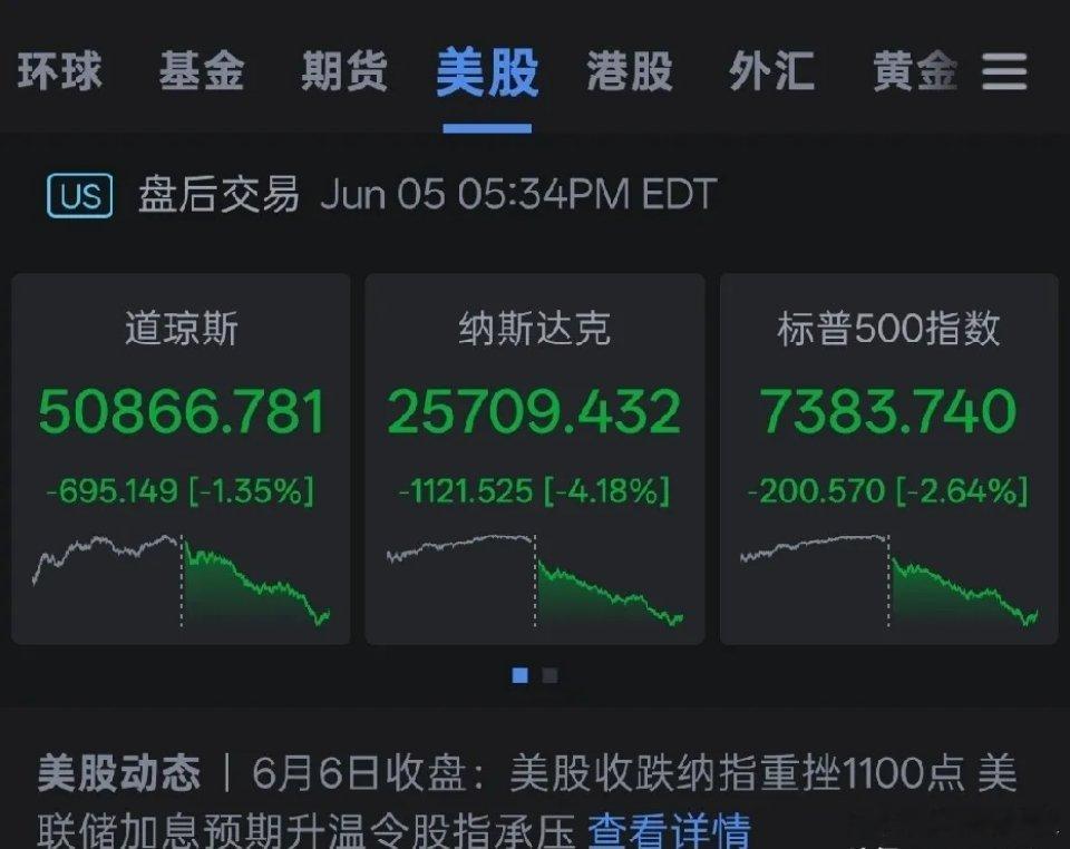 隔夜美股三大指数集体收跌，科技股大跌，费交所半导体指数暴跌超10%。指数方面，全