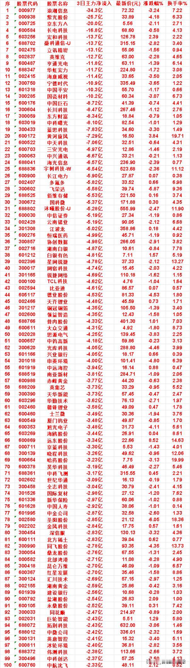 9月9日，前3天主力流出的名单

宏和科技：3日净流入 -13.7亿，最新价 1