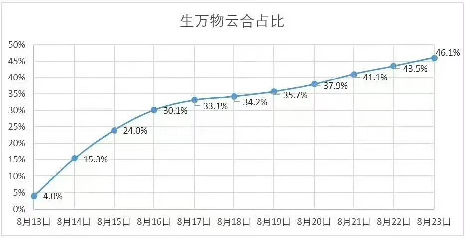说白了内娱哪家粉丝不想接生万物这种高开爆走的现象级大爆剧成绩呢