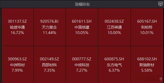 【多股涨停！核电概念爆发 】核电概念爆发多股涨停 8月3日早盘，A股主要指数走弱