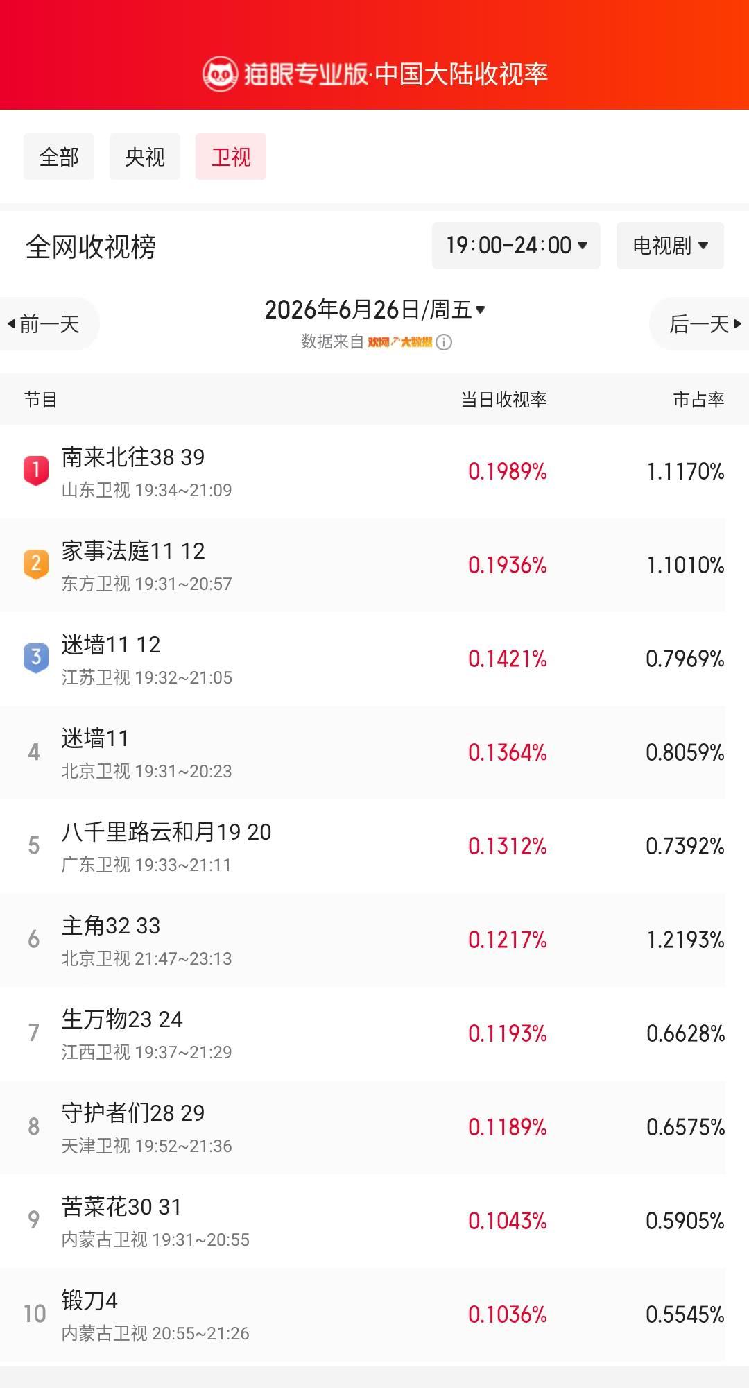 南来北往38登顶卫视收视榜 猫眼专业版榜单·6月26日黄金时段卫视收视榜 冠军：