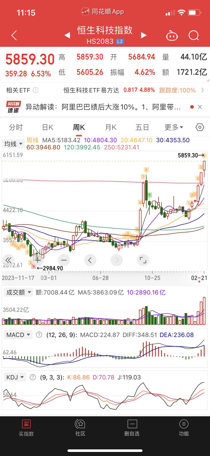 恒生科技互联网目前周线走到6，上次是走到8开始大跌的，正常技术上还有两周时间，到