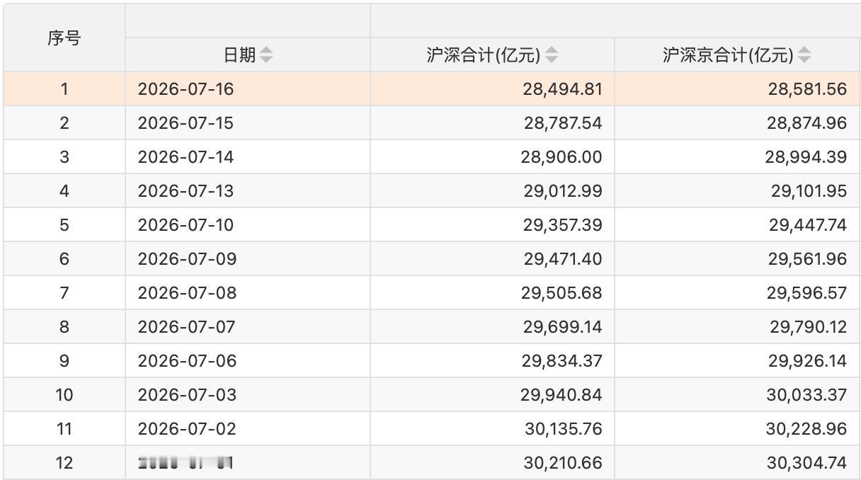 截至7月16日，沪深北两融余额为28581.56亿元，较上一交易日减少293.4