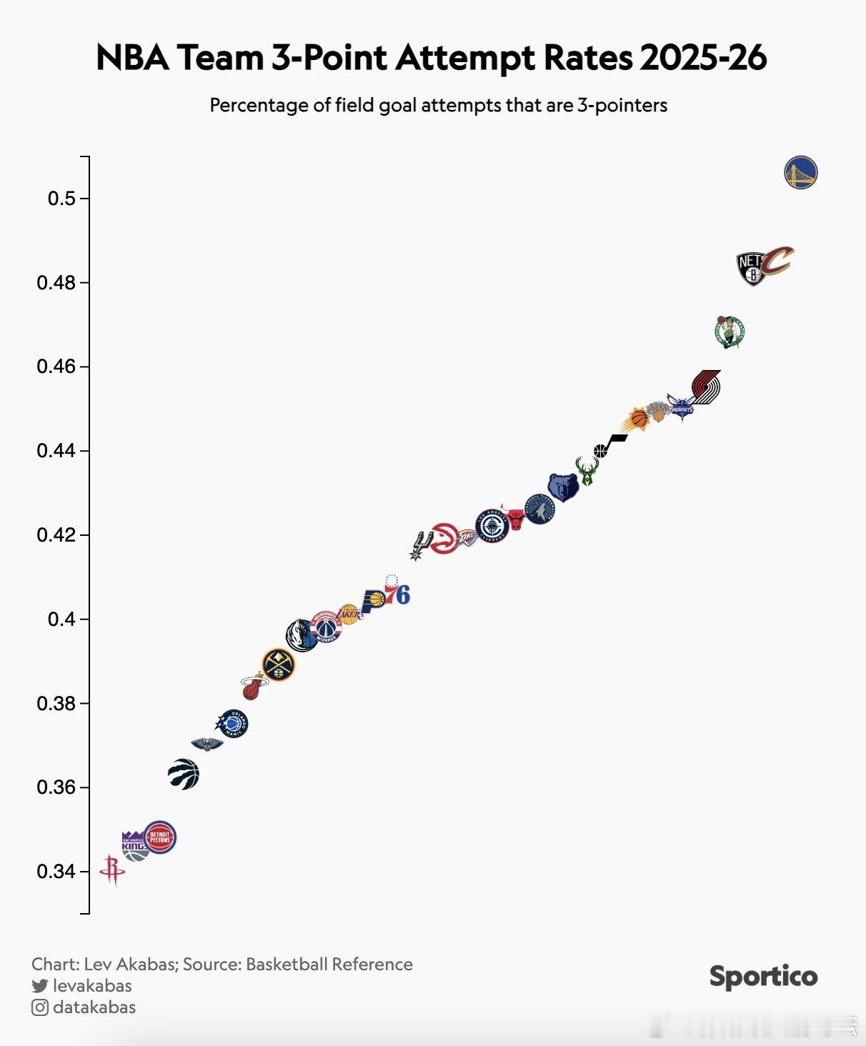 火箭三分球出手数联盟垫底，勇士则是联盟唯一一支三分出占比超50%的球队。休斯顿火