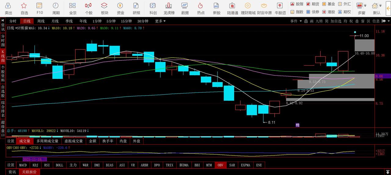 【白天持续涨停，晚上公告被立案！】退市风险股，*ST熊猫连续涨停，今天继续涨停。