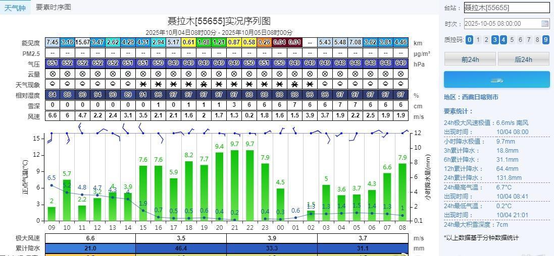 【聂拉木特大暴雪】近期孟加拉湾有低压系统移入印度。在低压系统和地形抬升作用下，西