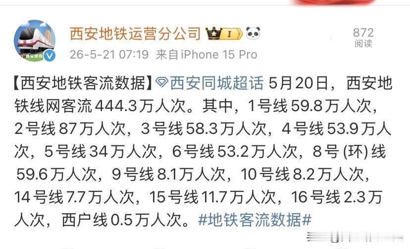 人气十足！西安地铁最新客流数据出炉，这条线路稳居第一

5月20日西安地铁客流数