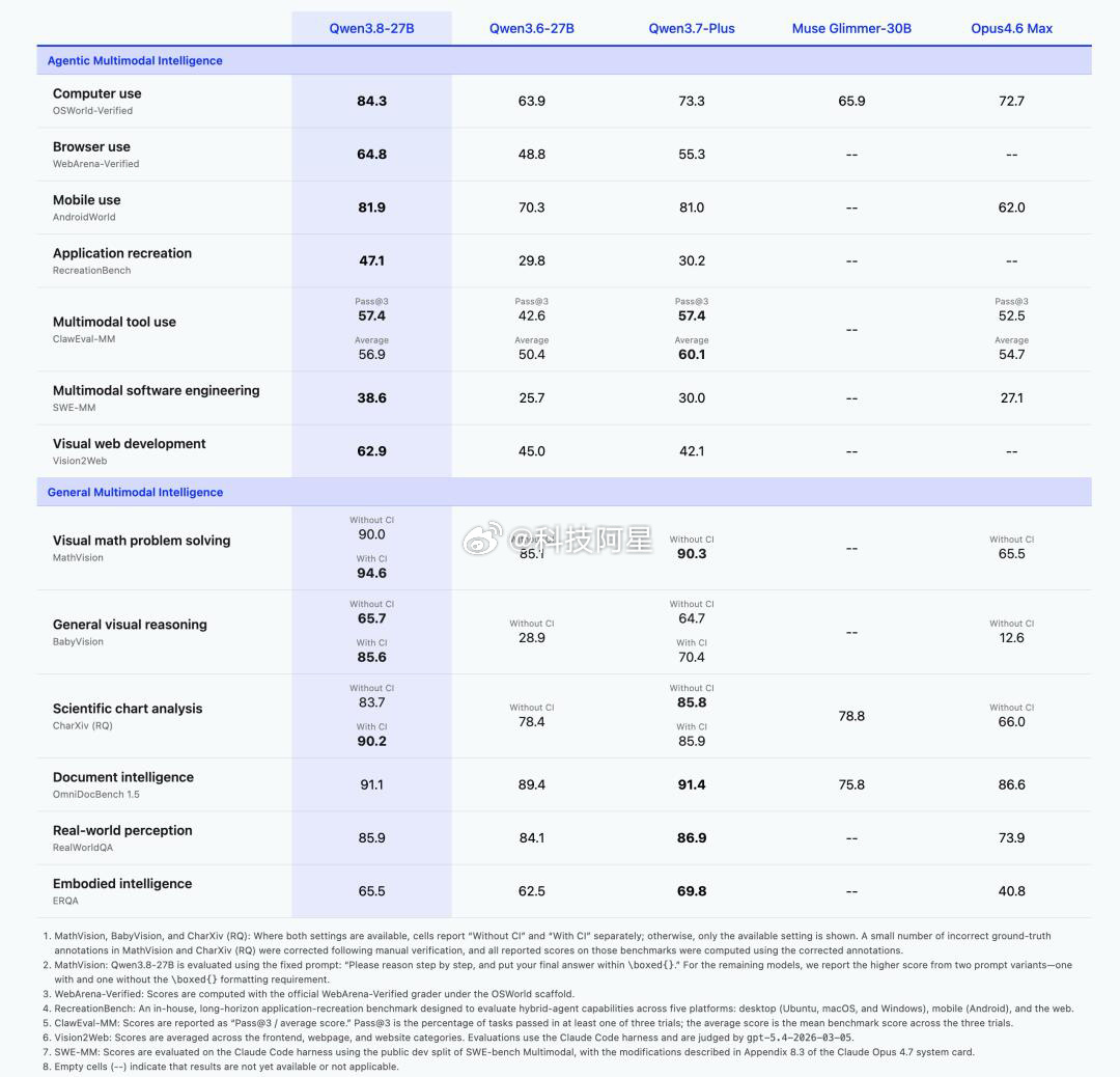Qwen3.827B发布阿里刚刚开源了 Qwen3.8-27B，27B看着不起眼