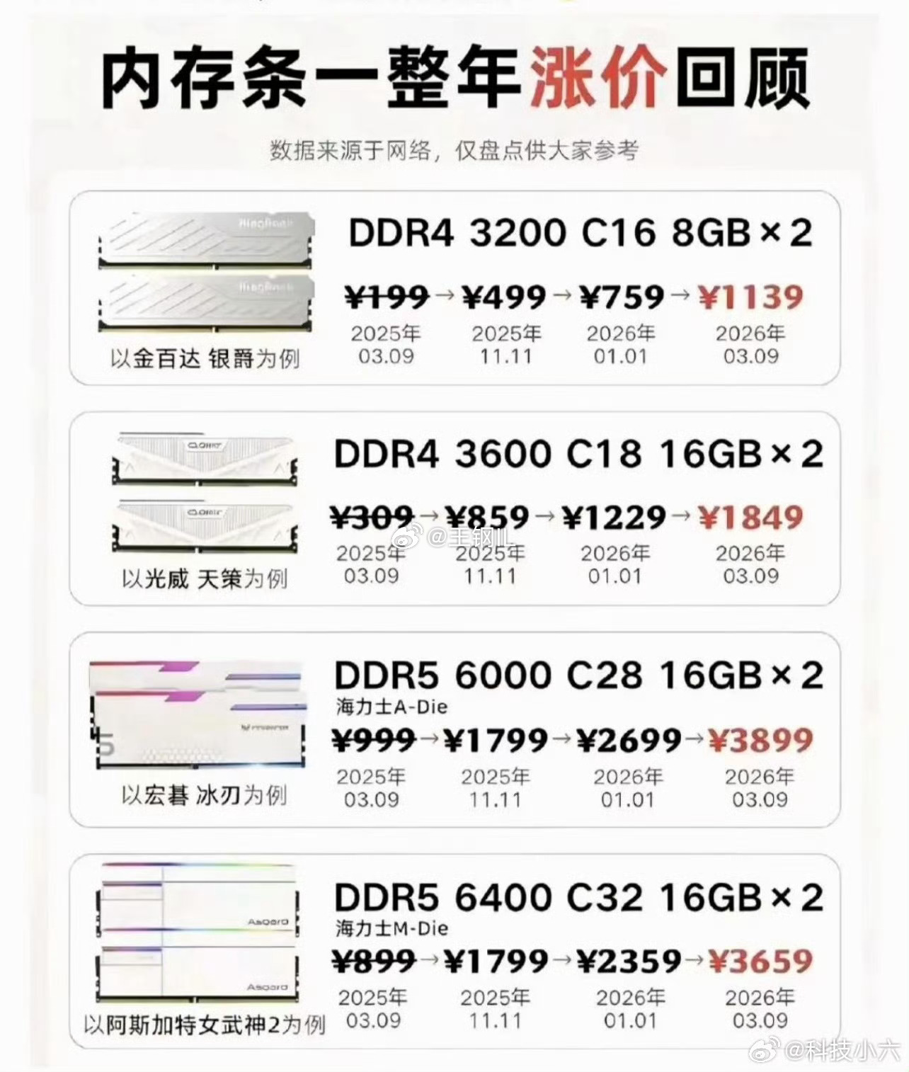 32G内存涨了约3000元看了一下网友发的内存涨价对比图，我发现这玩意儿比黄金涨