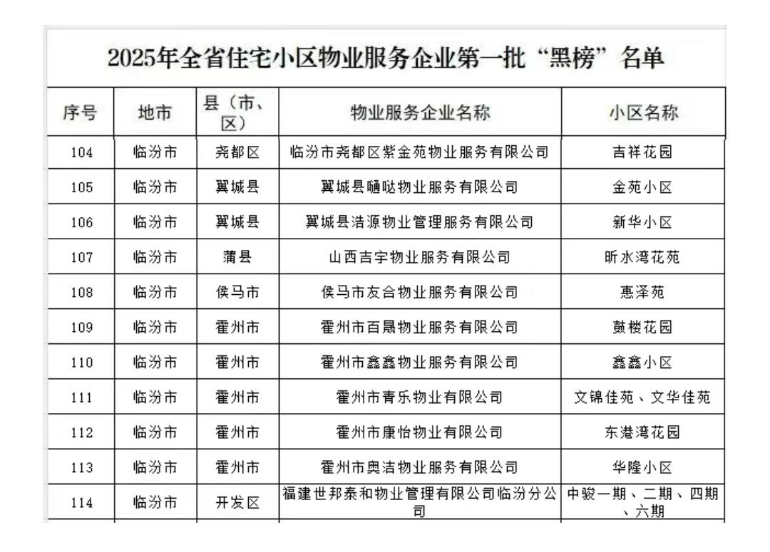 近日，根据山西省住房和城乡建设厅最新发布，临汾11家物业上了“黑名单”。包括:中