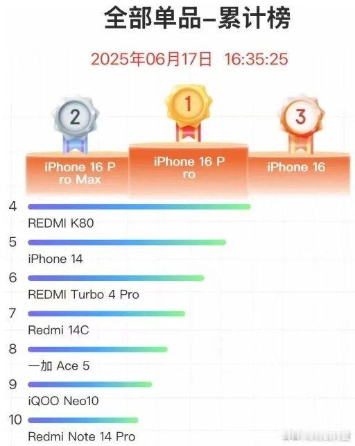 国补下苹果能成618最大赢家吗iPhone降价的影响力确实大，当iPhone 1