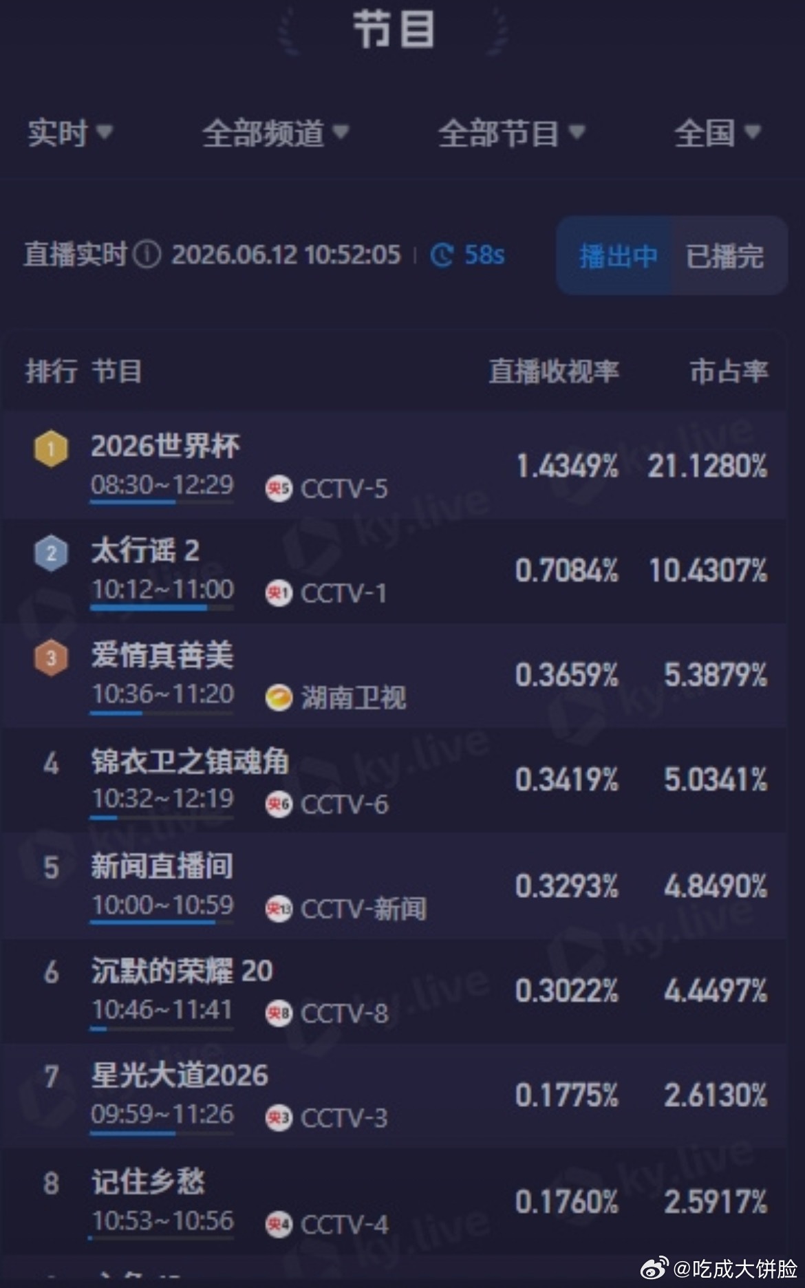 世界杯在中国的收视率爆了看来2026美加墨世界杯不是那么火热嘛，小组赛国内收视率