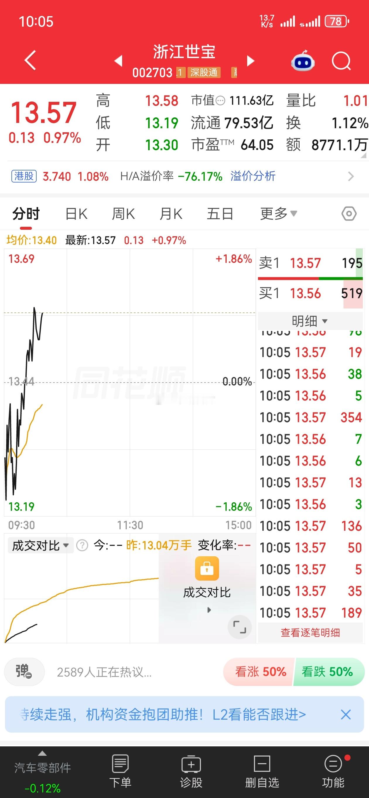 世宝，我就看着你，今天不涨停对不起昨天出场的朋友