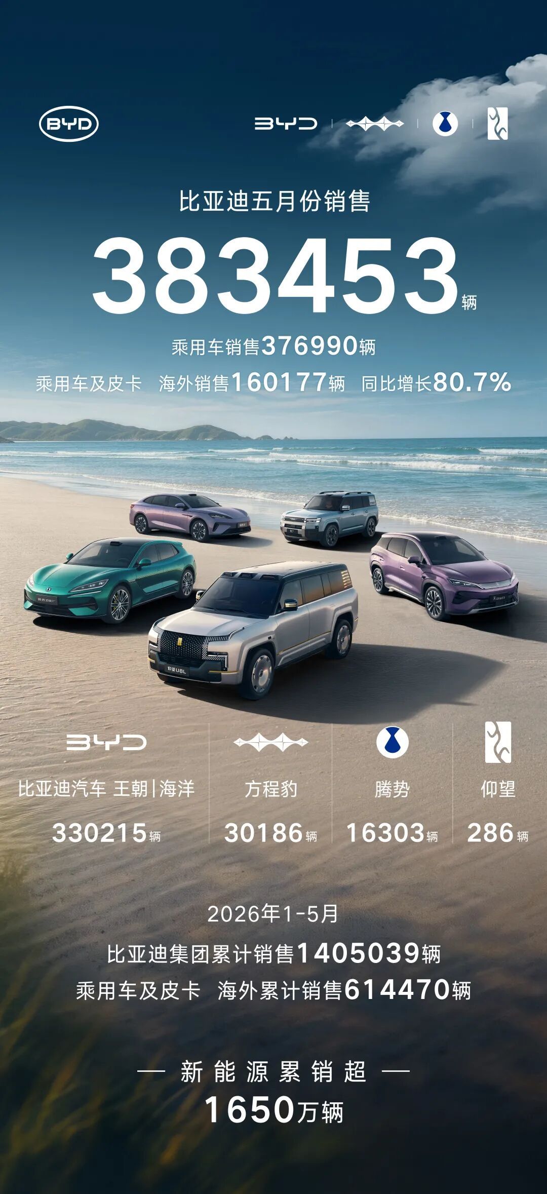 比亚迪5月销售383453辆，海外销售16万辆再创历史新高。国内新能源渗透率逼近