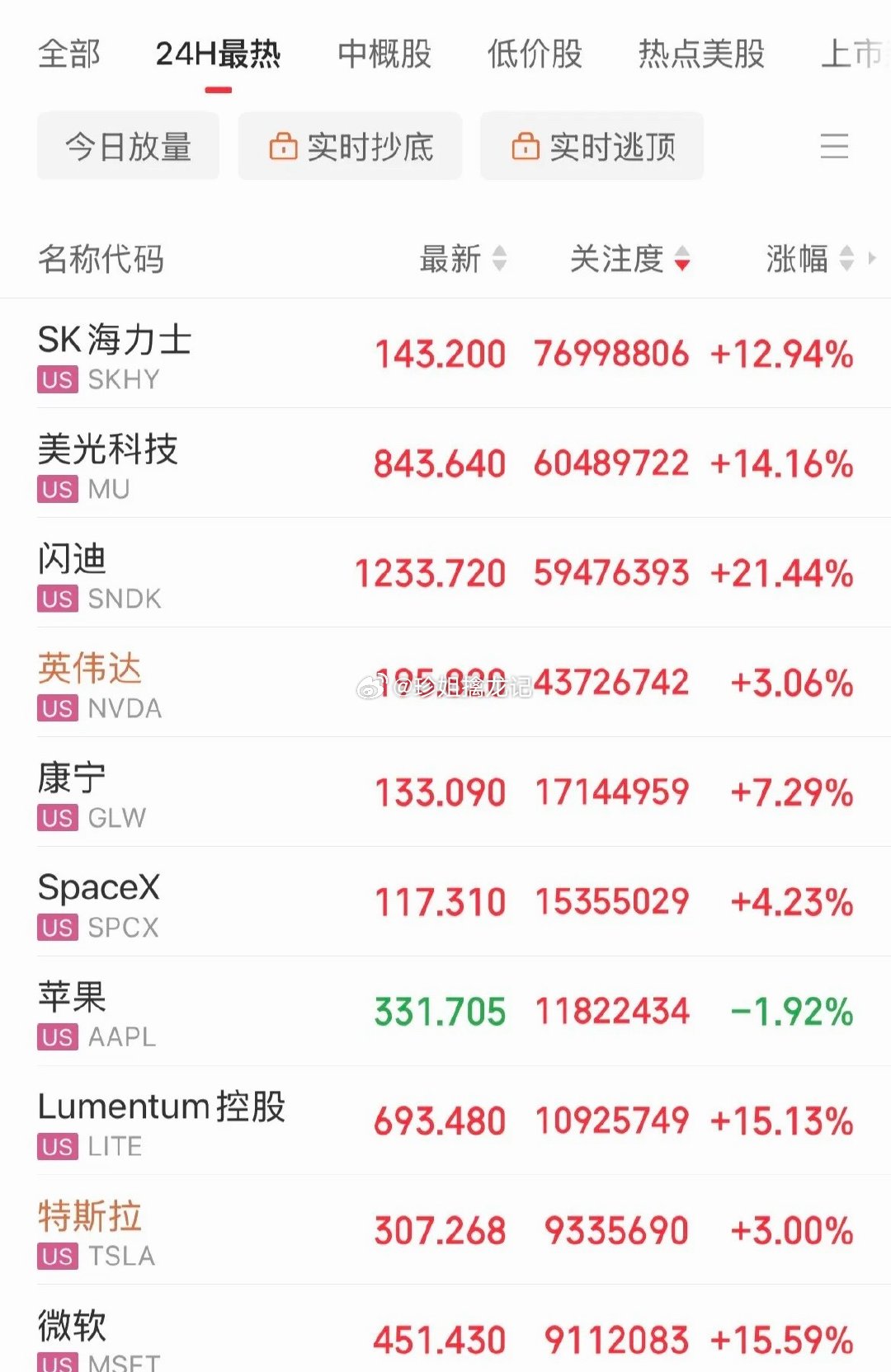 利好！存储概念暴涨！闪迪暴涨21%，美光大涨14%，SK海力士大涨12%，希捷科