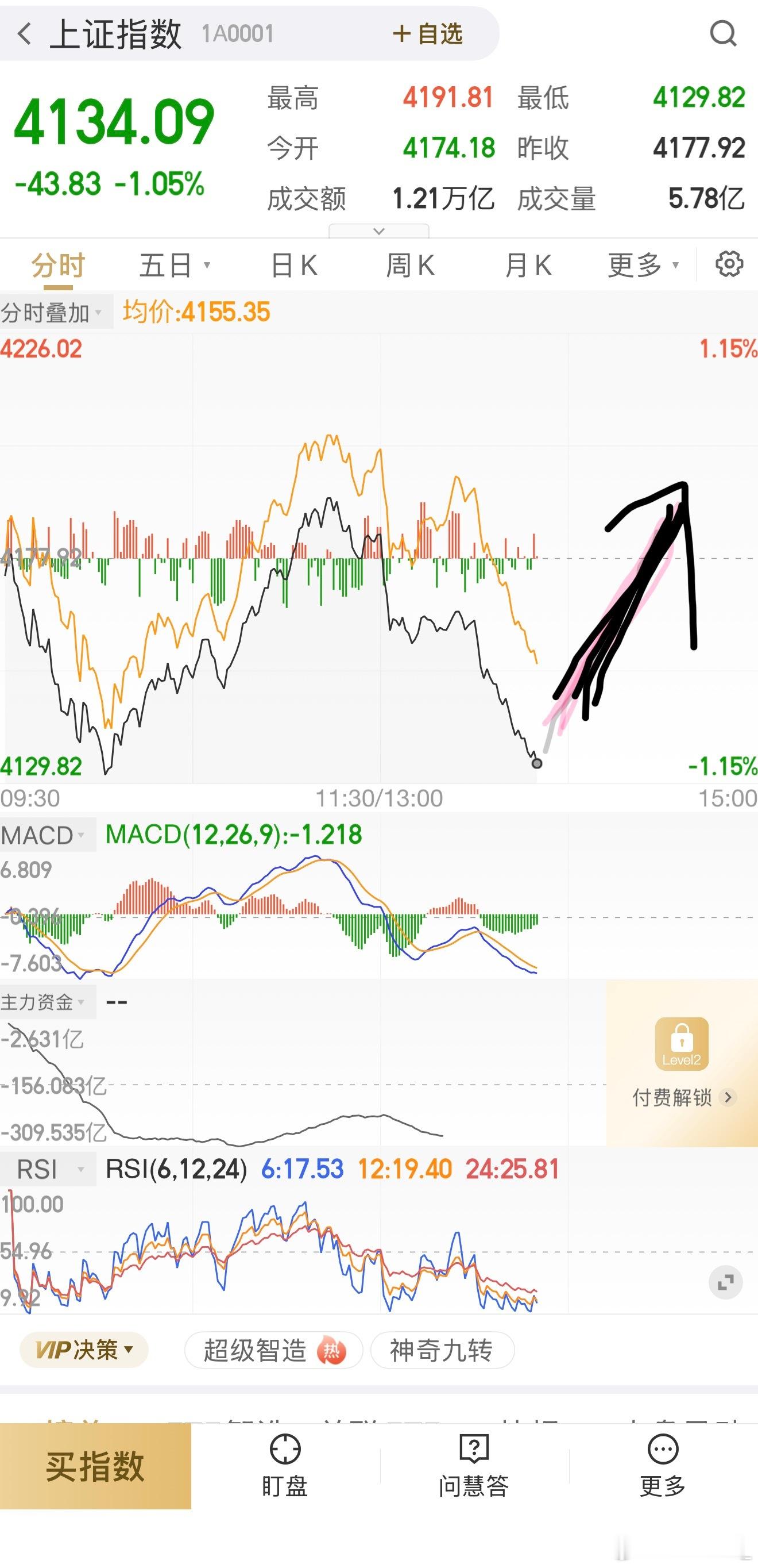 指数回落！这波回落很迅速，接下来再攀升就完美 
