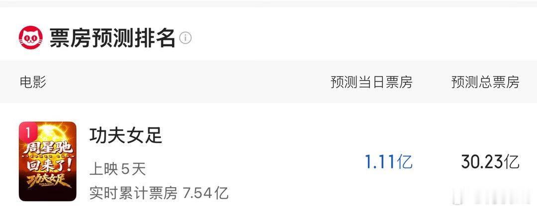 电影《功夫女足》灯塔预测涨至25.28亿，猫眼维持在30亿 