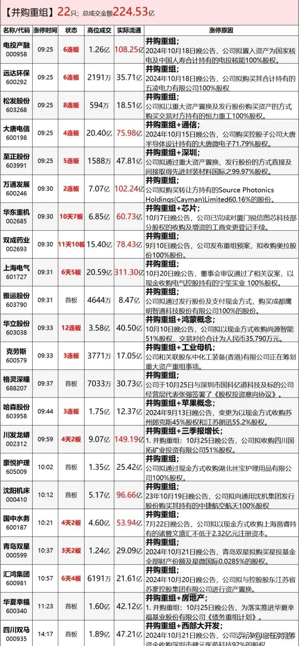 2024年10月28日，涨停板股票复盘。研究学习！