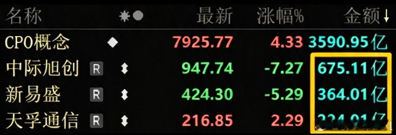 聊聊“易中天”三巨头：受光模块禁令传闻扰动，今日集体放出天量。中际旭创成交675