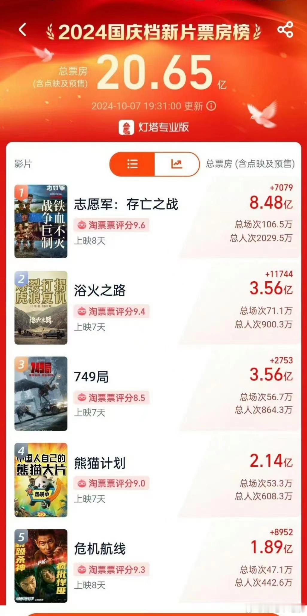 国庆档的电影最终还是朱一龙和陈飞宇赢了呀 ​​​