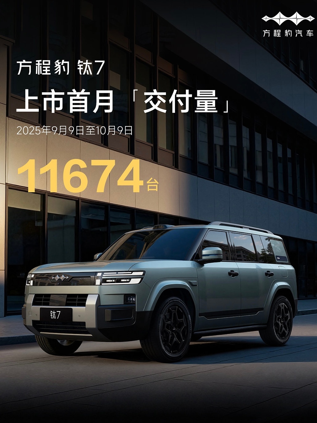 豹豹钛7交出上市首月11674台的成绩单啦，月销过万这个成绩还是很不戳的！没想到