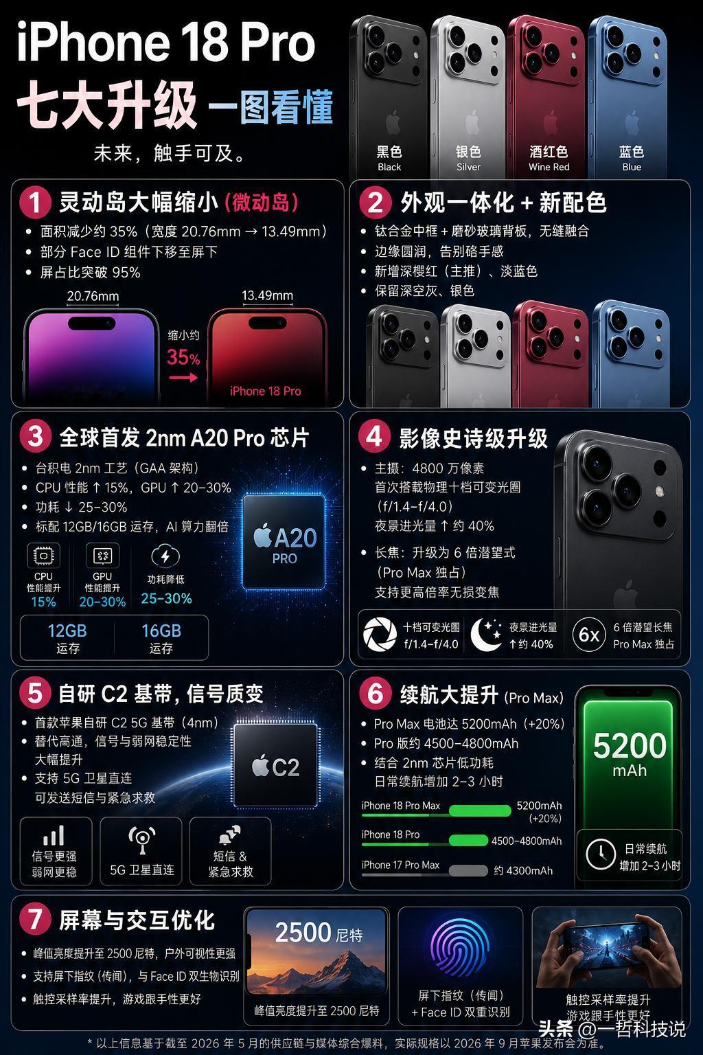 IPhone 18 Pro七大升级点曝光：苹果不再“挤牙膏”了？

就在今天，有