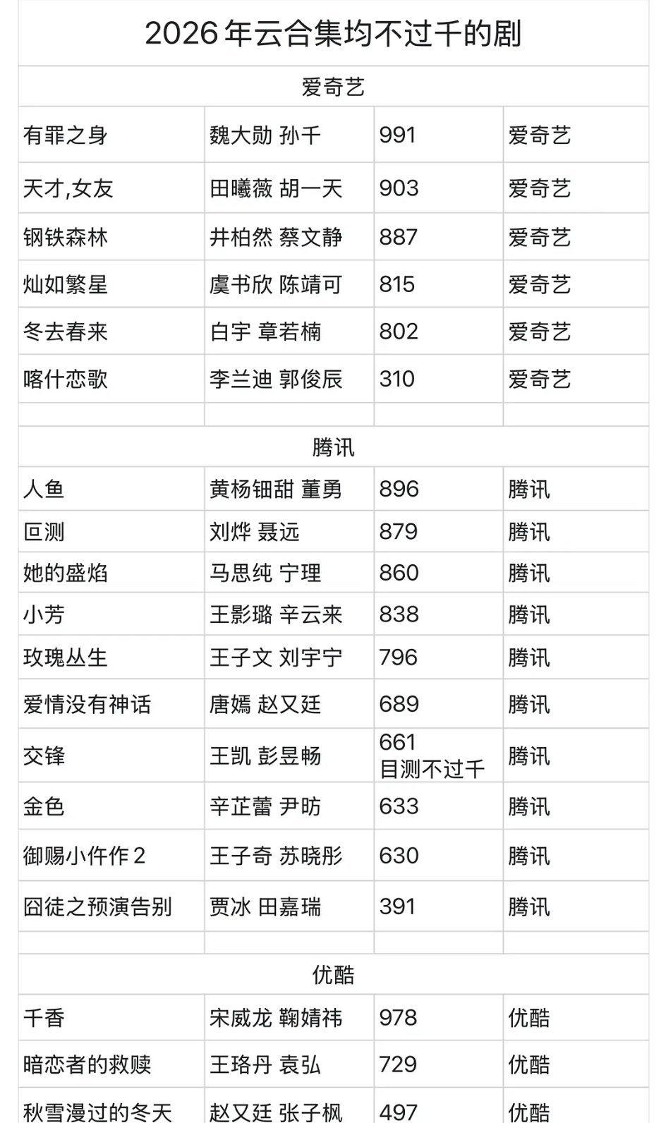 万万没想到，今年热播期集均没过千的竟然鹅最多[允悲][允悲][允悲]
酷4部：云