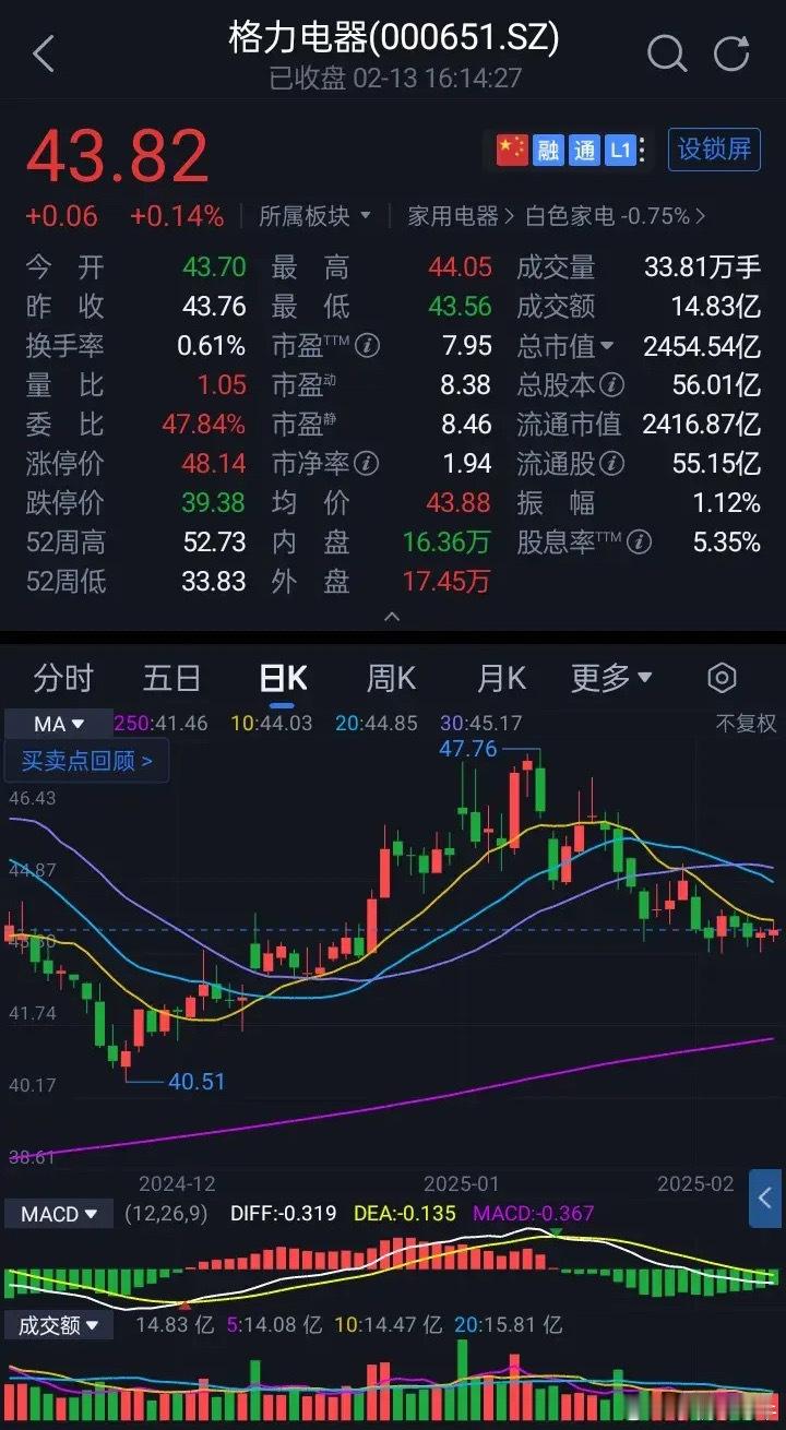 格力电器收于43.82元，全天成交额14.83亿元涨0.14%。主力资金净流入4