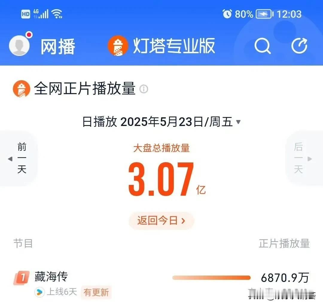 《藏海传》太过火了，全平台连续登顶数据：
灯塔: 正片播放量6870.9万；
猫