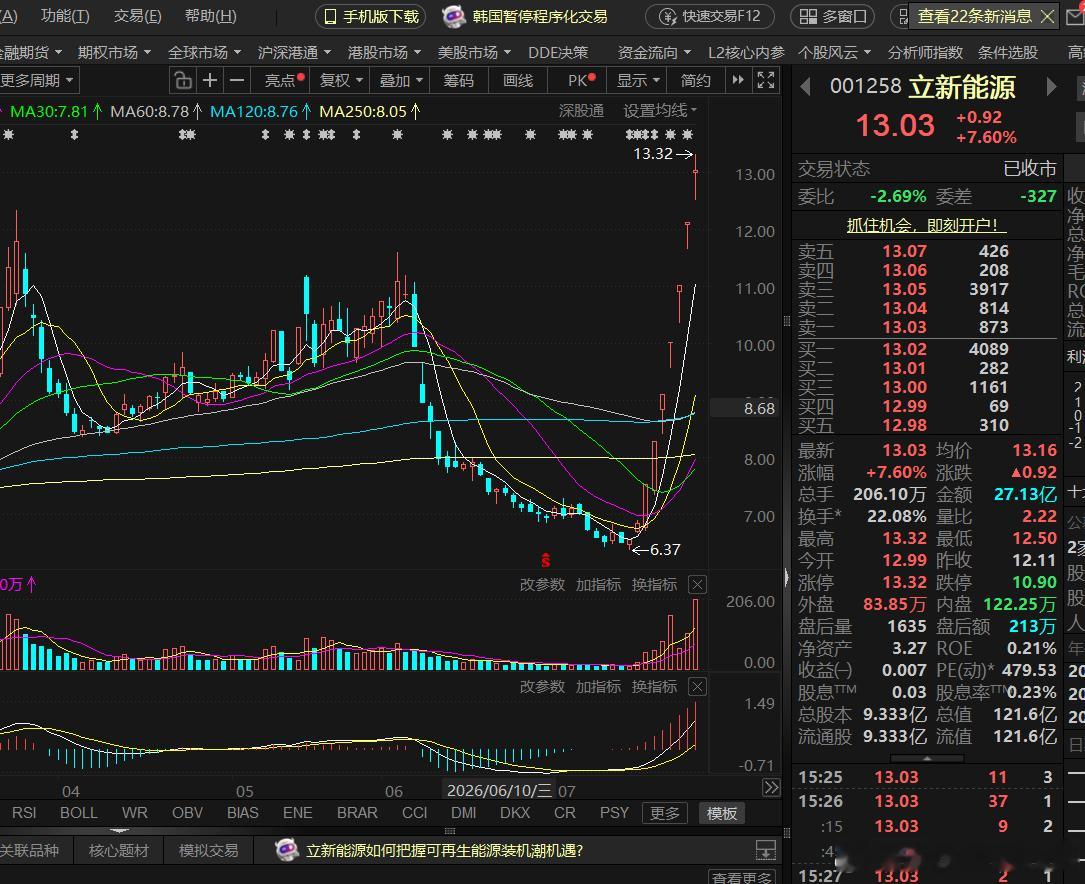 立新能源，在当下的市场环境下，还敢玩这种打板游戏的都是什么样亡命之徒。 