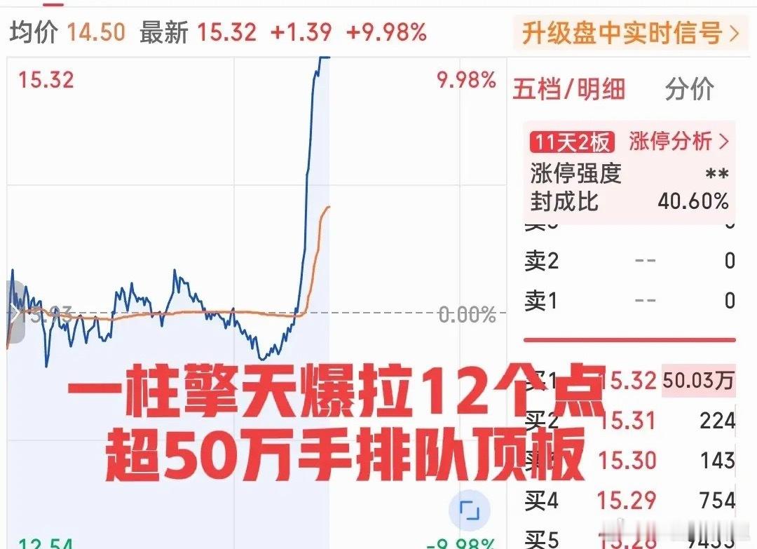 A股 下午强才是真的强！刚刚，一柱擎天从水下-2%直线拉升强势封板！封单一度超过