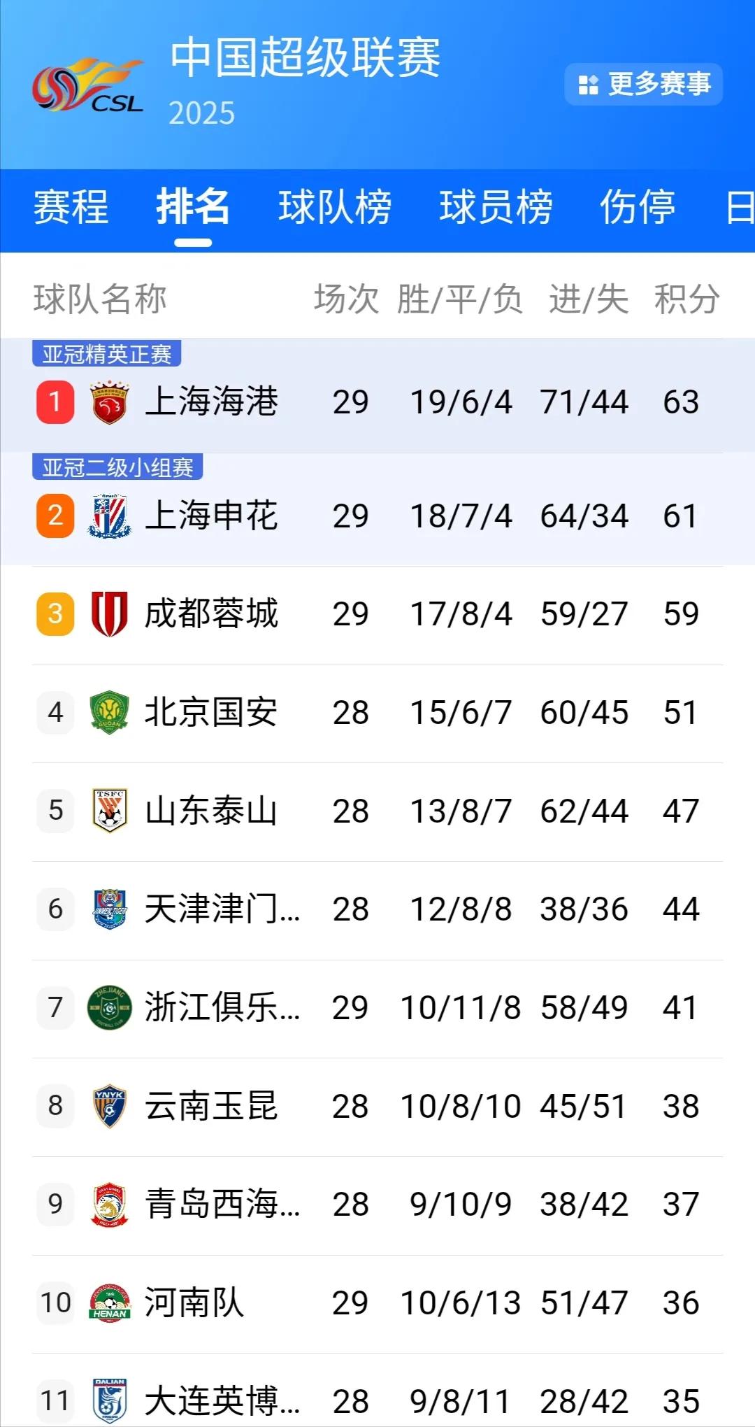 已经有好多年没有看过中超了，中超现在就剩最后一轮了，从积分榜来看，海港队夺冠的概