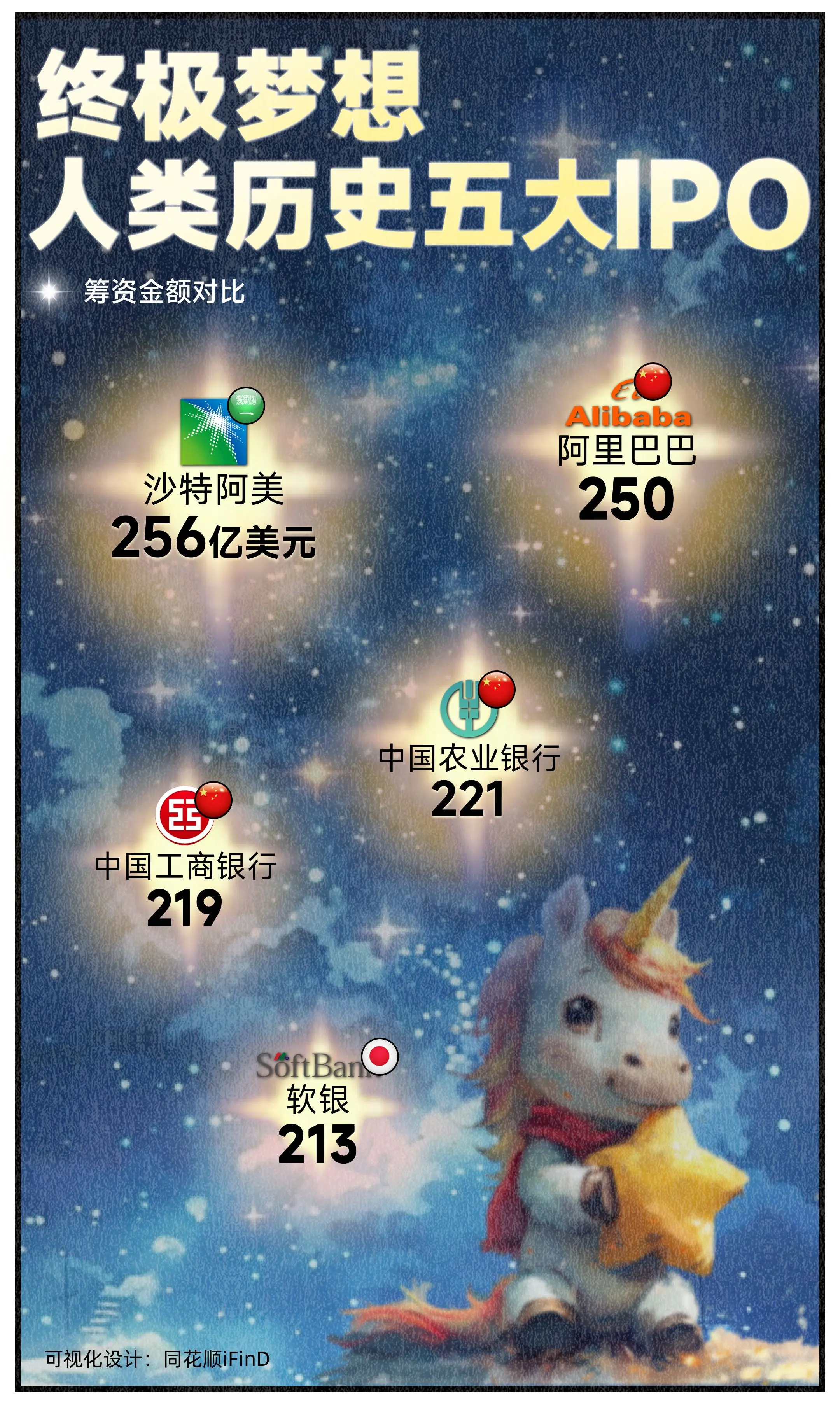 人类史上五大IPO：历史规模最大的公开募股，每个人的终极梦想！
