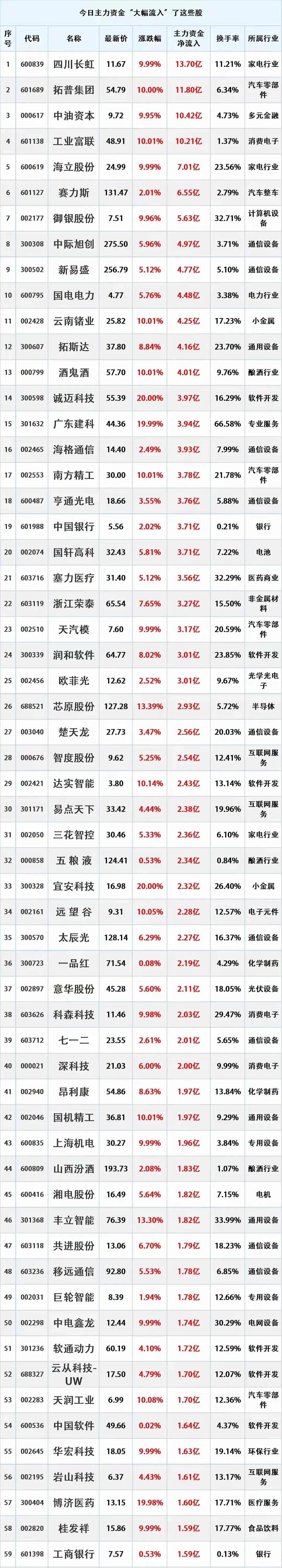 8月19日，今日主力资金大幅流入的股票包括：四川长虹、拓普集团、中油资本、工业富