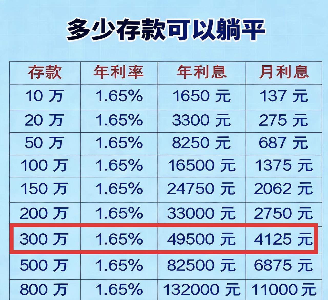 如果没有房贷车贷，也没有小孩要上学，有300万足以躺平。300万每年有约5万元利