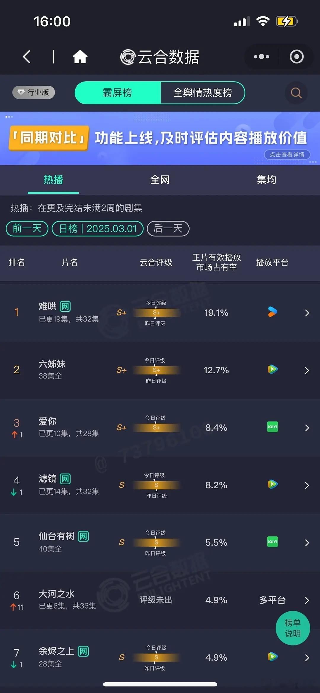 3.1云合 难哄一骑绝尘爱你滤镜继续缠缠绵绵似锦首日低开 3.1％ 