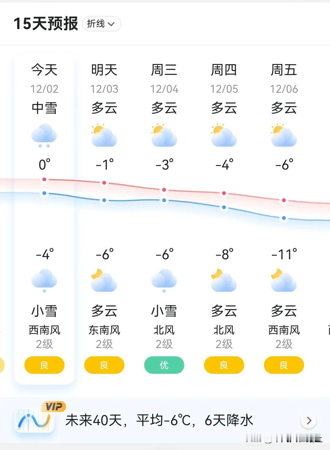 前几天看天气预报，预报的今天到明天是中到大雪，今天看预报，今天是小雪到中雪，明天