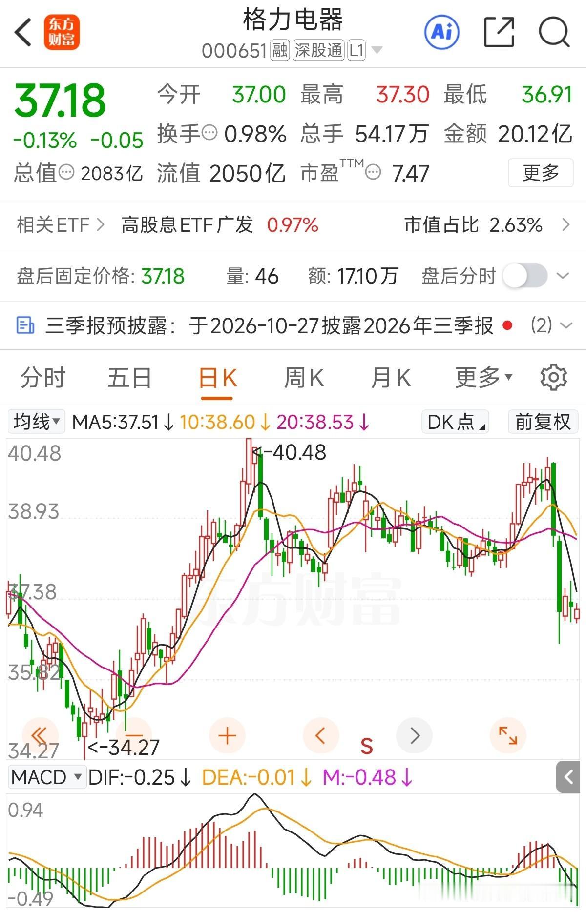 今天晚上就要披露三季报了，季报前这走势是预期三季度利润双位数下滑？同时分红也不分