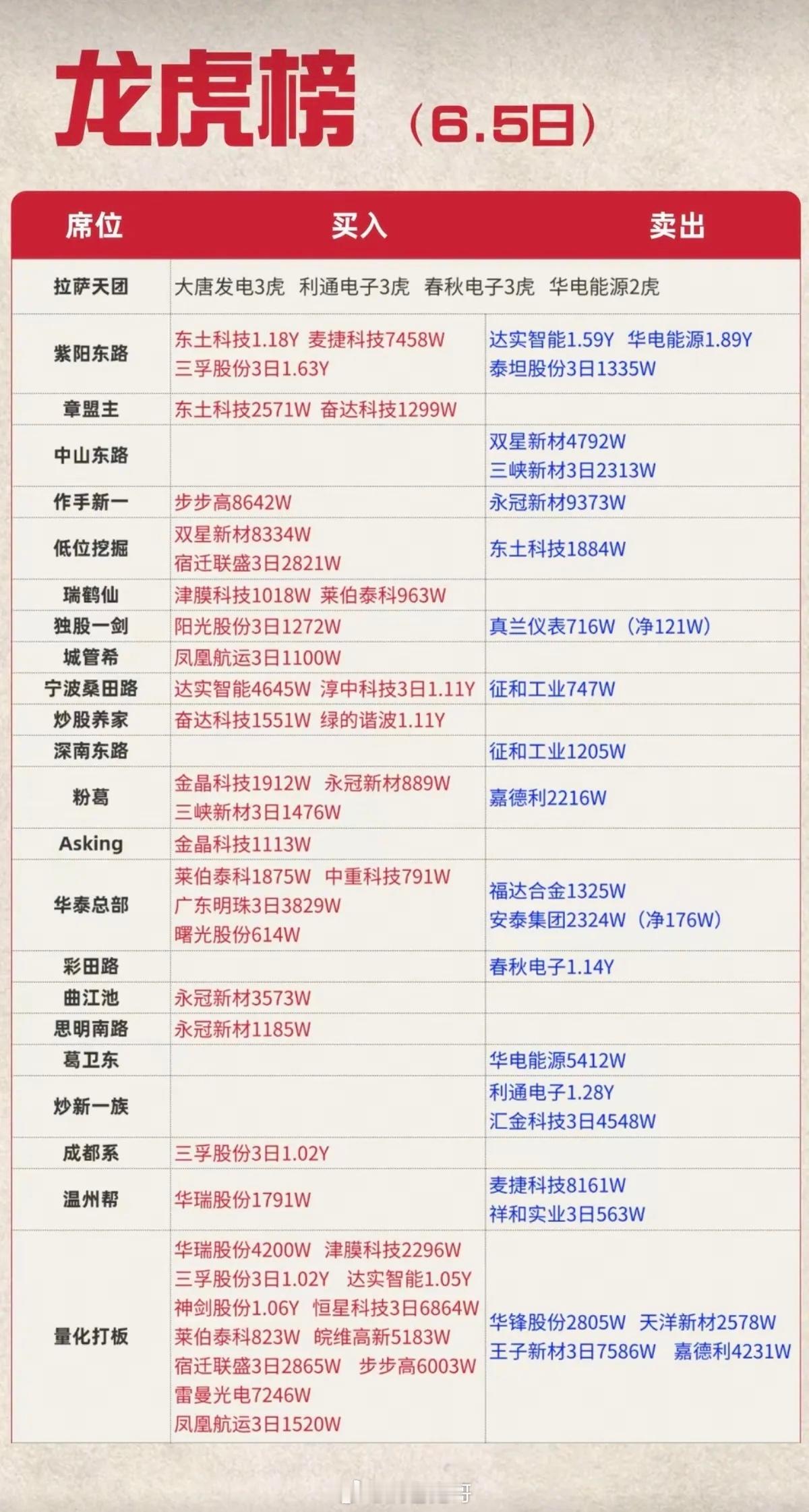 6.5周五  看看游资大佬们都买了啥？！ 游资大佬抢筹 龙虎榜！日涨跌幅偏离值±