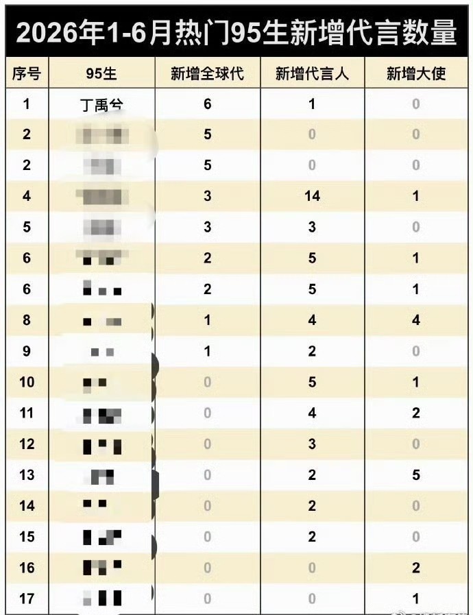 丁禹兮上半年95生新增代言第一，太棒了👏商业价值杠杠的