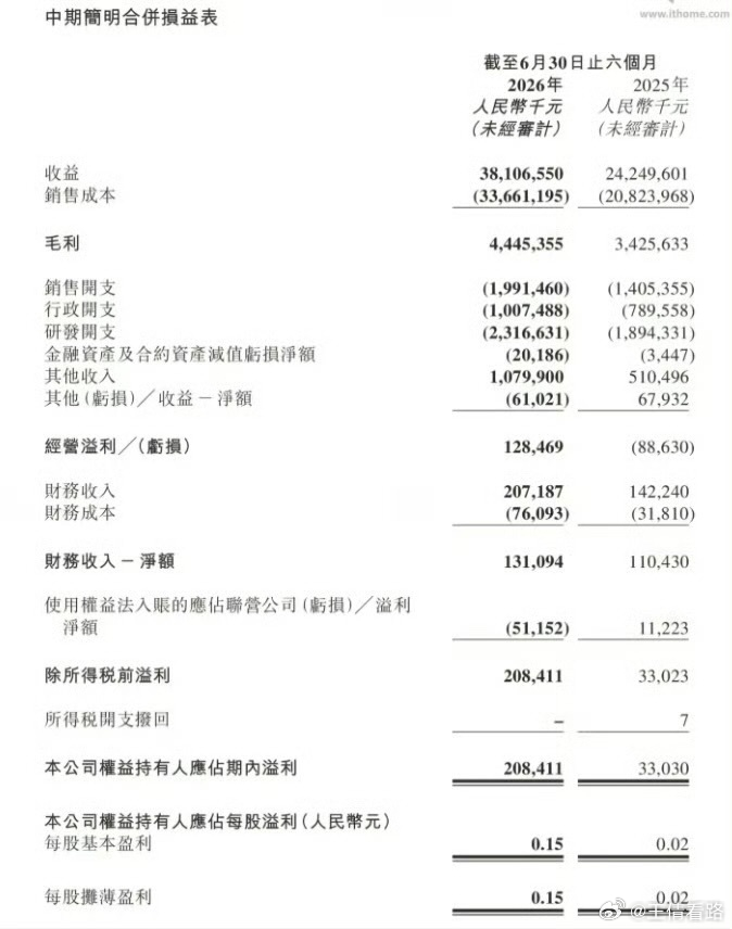 上半年营业收入381.1亿元！零跑汽车发布2026半年报 