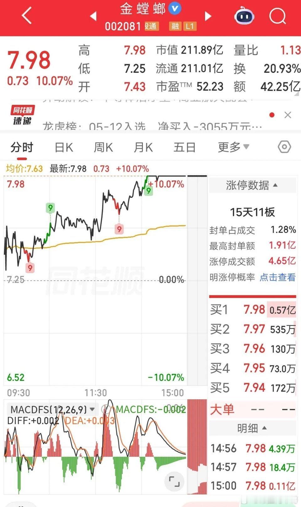 金螳螂这走势太猛了，最新价7.98元，尾盘直接涨停，15天就有11个涨停板，这简