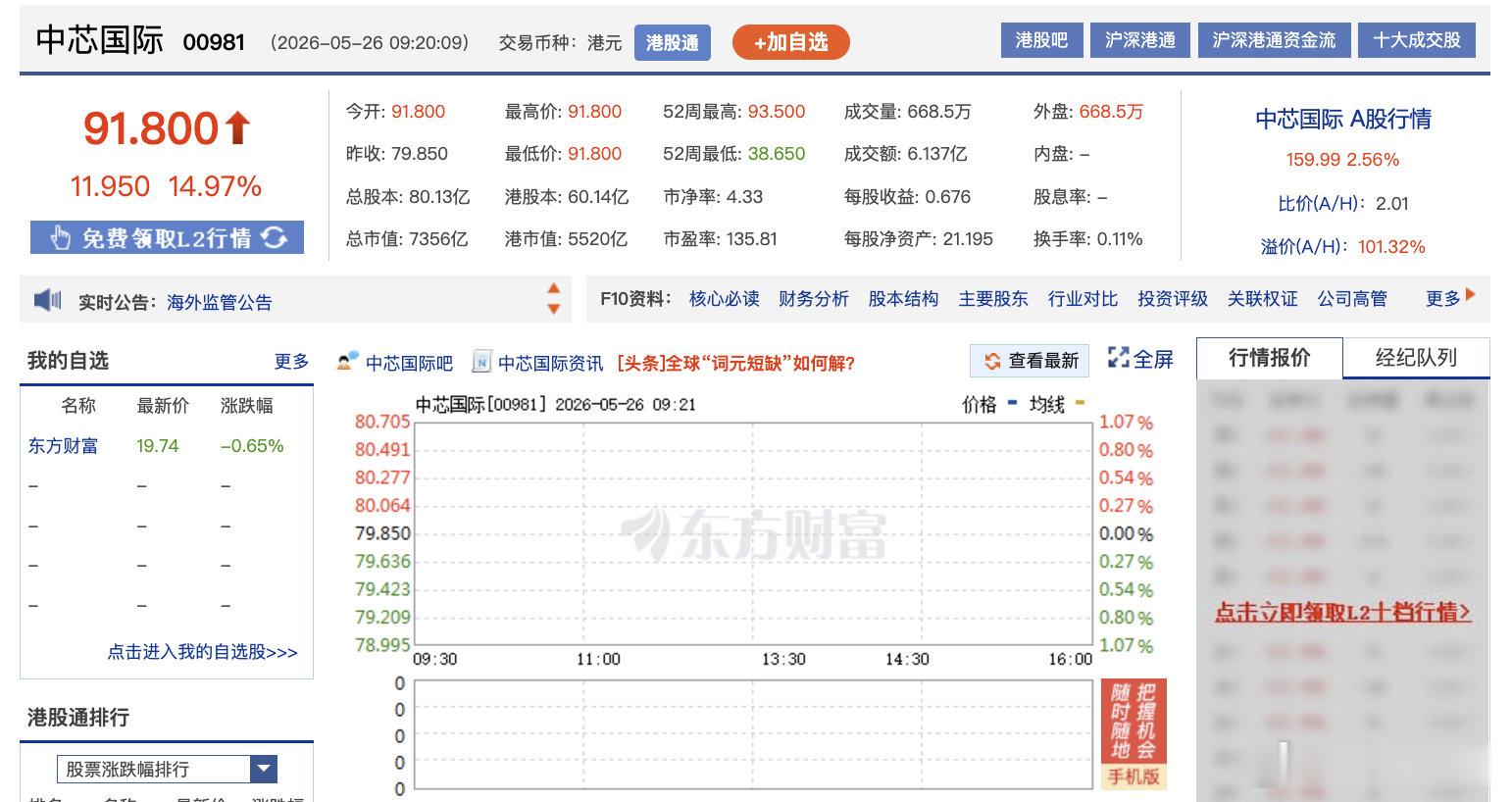 【芯片股再度大涨】华虹半导体中芯国际大涨 5月26日，恒生指数高开0.06%，恒